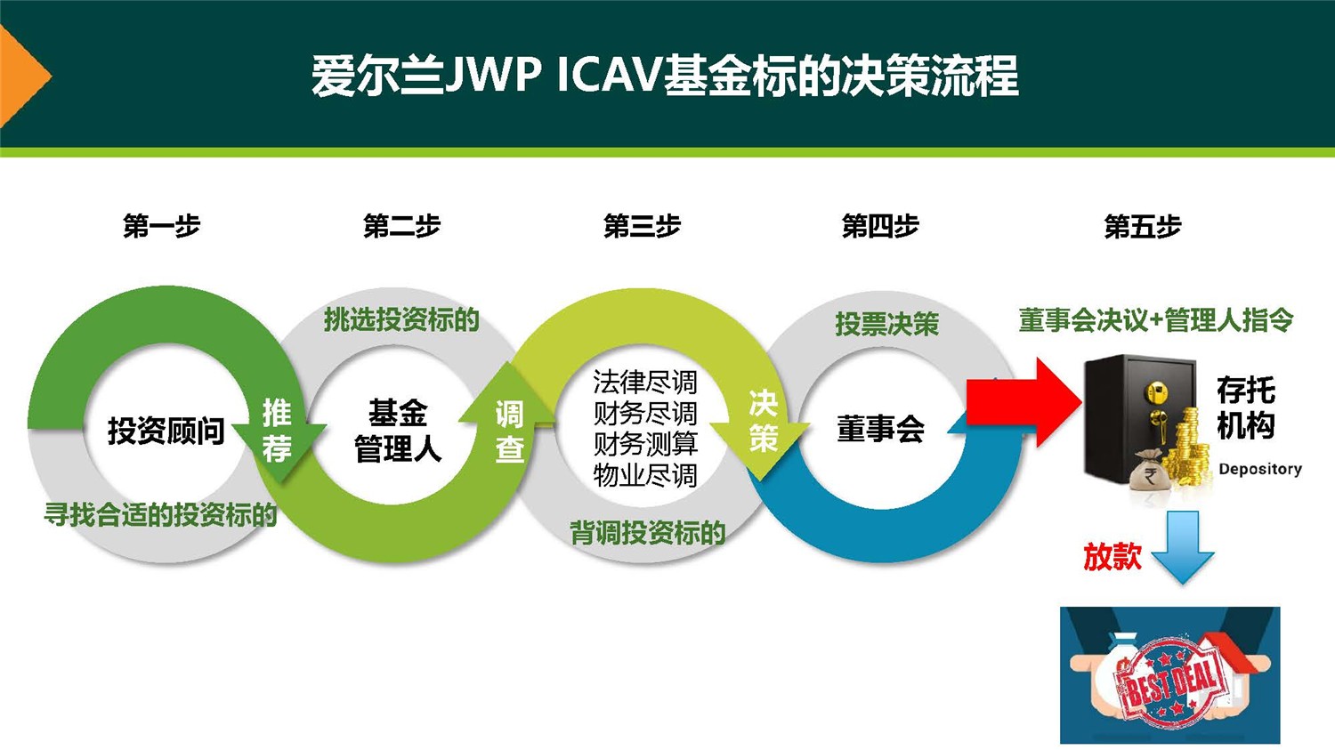 20190312_愛爾蘭JWP ICAV基金項目_市場推廣PPT簡版(1)_頁面_21.jpg