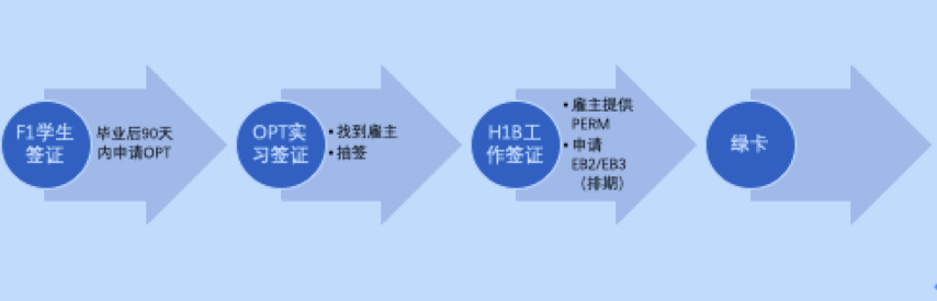 美國(guó)留學(xué)生畢業(yè)后拿綠卡優(yōu)選方式配圖2.png